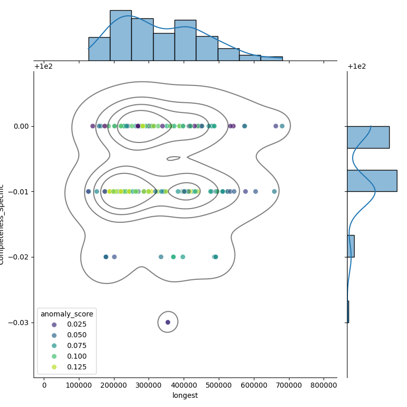 Streptococcus salivarius_filt_longest_Completeness_Specific.png